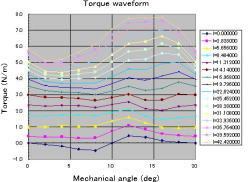 Torque waveform