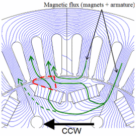Fig. 2 Main magnetic flux vector of an IPM