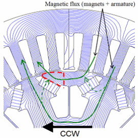 Fig. 2 Main magnetic flux vector of an IPM