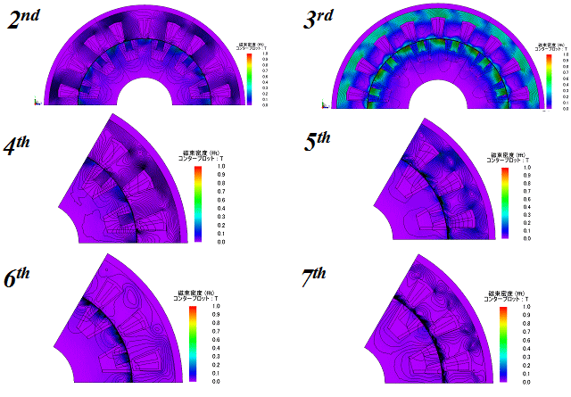 Fig. 5 Spatial harmonic distribution