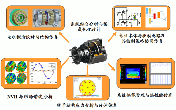 Fig. 1 Optimal motor designs allowing for magnetics, NVH, stress, control and heat