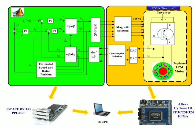 Fig. 6 HILS incorporating a detailed motor model