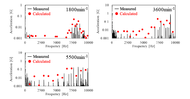 Fig. 3: Calculation results of vibration acceleration