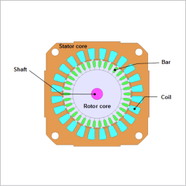 Torque Characteristic Analysis of a Three Phase Induction Motor