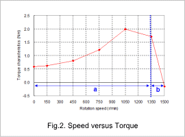 Fig.2. Speed versus Torque