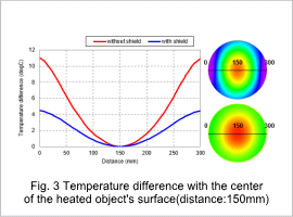 Fig.3 Temperature difference with the center of the heated object's surface(distance:150mm)
