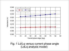 Fig. 1 Ld/Lq versus current phase angle (LdLq analysis model) 