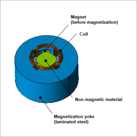 Magnetization Analysis Accounting for Eddy Currents