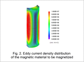 Fig. 2. Eddy current density distribution of the magnetic material to be magnetized