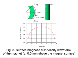 Fig. 3. Surface magnetic flux density waveform of the magnet (at 0.5 mm above the magnet surface)