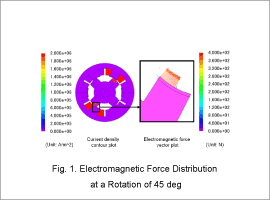 Fig. 1. Electromagnetic Force Distribution at a Rotation of 45 deg