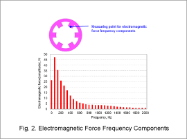 Fig. 2. Electromagnetic Force Frequency Components