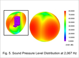 Fig. 5. Sound Pressure Level Distribution at 2,067 Hz