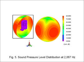 Fig. 5. Sound Pressure Level Distribution at 2,067 Hz