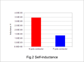 Fig.2 Self-inductance