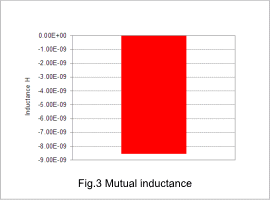 Fig.3 Mutual inductance