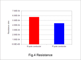 Fig.4 Resistance