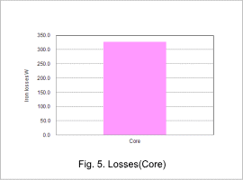 Fig. 5. Losses(Core)