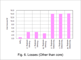 Fig. 6. Losses (Other than core)