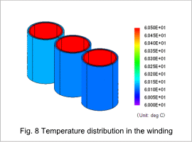 Fig. 8 Temperature distribution in the winding