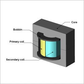 Loss Analysis of a Power Transformer (Flyback Converter)