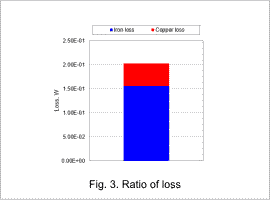 Table 1. Ratio of loss