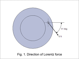 Fig. 1. Direction of Lorentz force