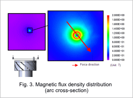Fig. 3. Magnetic flux density distribution (arc cross-section)