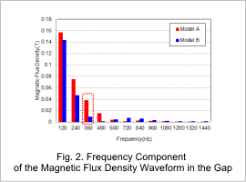 Fig.2. Frequency Component of the Magnetic Flux Density Waveform in the Gap
