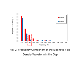 Fig.2. Frequency Component of the Magnetic Flux Density Waveform in the Gap