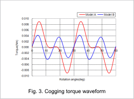 Fig.3 Cogging torque waveform