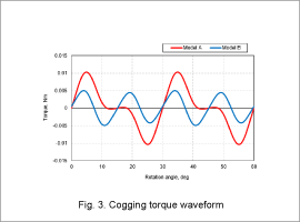 Fig.3 Cogging torque waveform