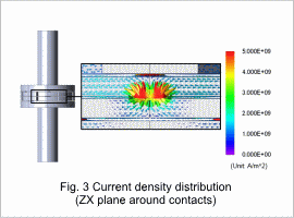Fig.3 Current density distribution (ZX plane around contacts)