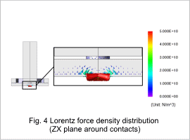 Fig.4 Lorentz force density distribution (ZX plane around contacts)