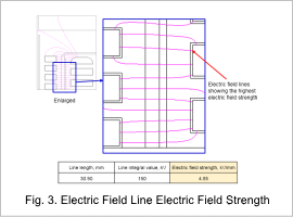 Fig.3. Electric Field Line Electric Field Strength