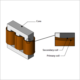 Electromagnetic Force Analysis of Short-circuited Power Transformer Coils