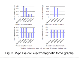 Fig.3. V-phase coil electromagnetic force graphs