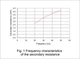 Fig.1 Frequency characteristics of the secondary resistance