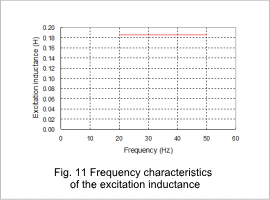 Fig.11 Frequency characteristics of the excitation inductance