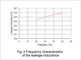 Fig.2  Frequency characteristics of the leakage inductance