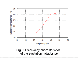 Fig.5 Frequency characteristics of the excitation inductance