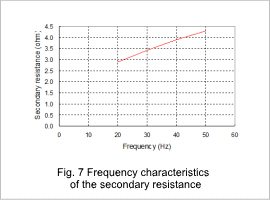 Fig.7 Frequency characteristics of the secondary resistance