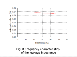 Fig.8 Frequency characteristics of the leakage inductance