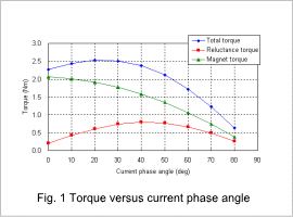 Fig.1 Torque versus current phase angle