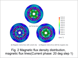Fig.2 Magnetic flux density distribution, magnetic flux lines