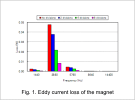 Fig.1 Eddy current loss of the magnet