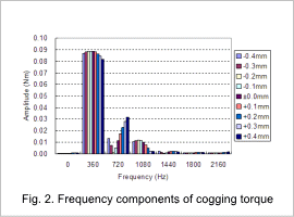 Fig.2. Frequency components of cogging torque