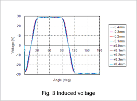 Fig.3. Induced voltage