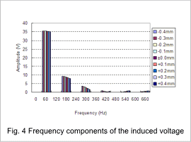 Fig.4. Frequency components of the induced voltage