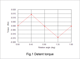 Fig.1. Detent torque